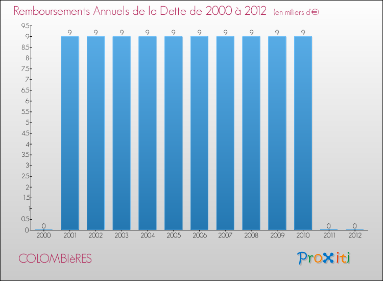 Evolution de l'annuité de la dette pour la commune de COLOMBIèRES de 2000 à 2012 Annuités de la dette pour COLOMBIèRES de 2000 à 2012