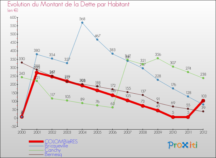 Evolution de la dette par habitant pour la commune de COLOMBIèRES et les communes proches de 2000 à 2012 Comparaison de la dette par habitant pour COLOMBIèRES et les communes voisines de 2000 à 2012
