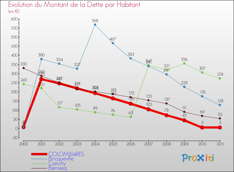 Evolution de la dette par habitant pour la commune de COLOMBIèRES et les communes proches Comparaison de la dette par habitant pour COLOMBIèRES et les communes voisines
