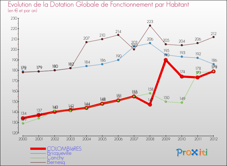 Evolution et montant de la dotation globale de fonctionnement par Habitant pour COLOMBIèRES et les communes proches Comparaison des dotations globales de fonctionnement par habitant pour COLOMBIèRES et les communes voisines