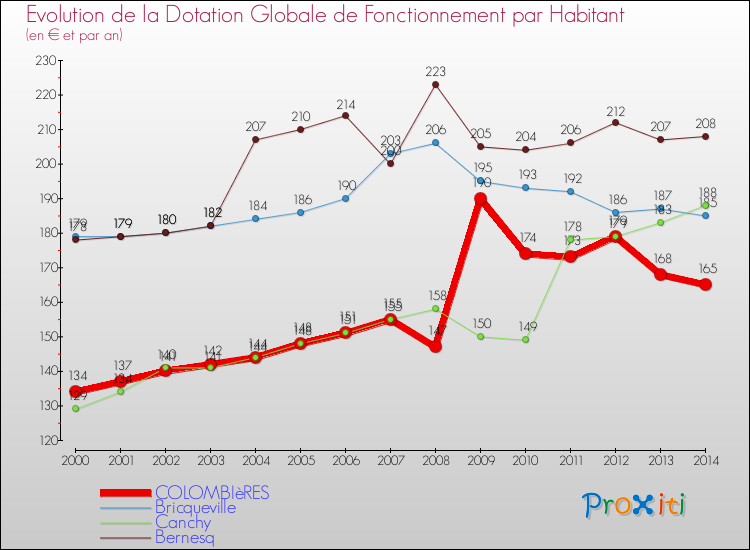 Evolution et montant de la dotation globale de fonctionnement par Habitant pour COLOMBIèRES et les communes proches de 2000 à 2014. Comparaison des dotations globales de fonctionnement par habitant pour COLOMBIèRES et les communes voisines de 2000 à 2014.