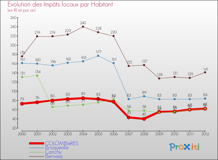 Evolution et montant des impôts locaux par Habitant pour COLOMBIèRES et les communes proches Comparaison des impôts locaux par habitant pour COLOMBIèRES et les communes voisines
