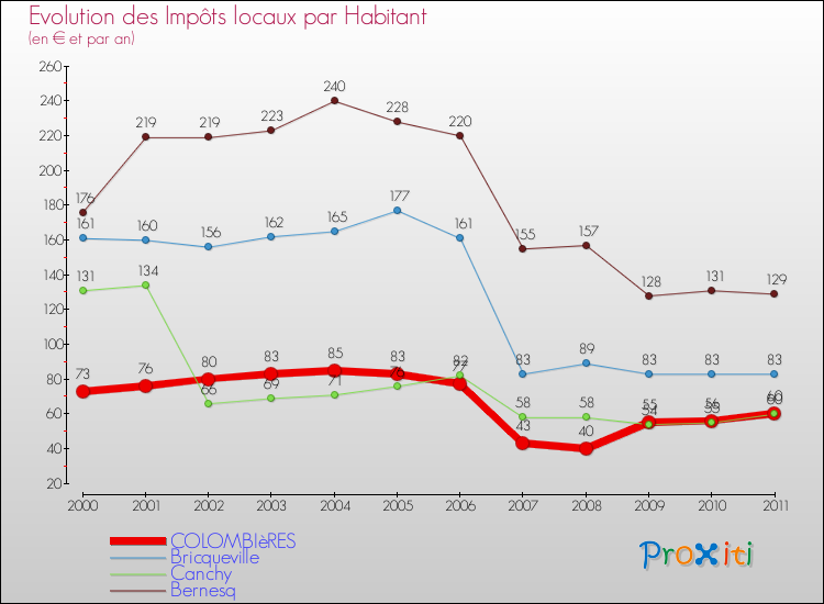 Evolution et montant des impôts locaux par Habitant pour COLOMBIèRES et les communes proches Comparaison des impôts locaux par habitant pour COLOMBIèRES et les communes voisines