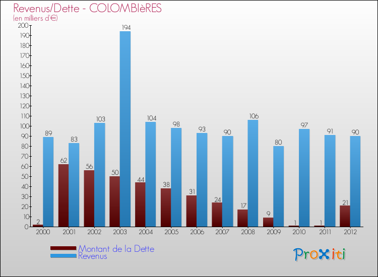 Evolution comparée de la dette et des revenus pour la commune de COLOMBIèRES de 2000 à 2012 Comparaison de la dette et des revenus pour COLOMBIèRES de 2000 à 2012