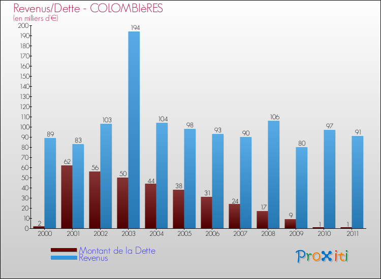 Evolution comparée de la dette et des revenus pour la commune de COLOMBIèRES de 2000 à 2011 Comparaison de la dette et des revenus pour COLOMBIèRES de 2000 à 2011