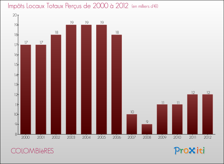 Evolution des Impôts Locaux pour la commune de COLOMBIèRES de 2000 à 2012 Evolution des Impôts Locaux pour COLOMBIèRES de 2000 à 2012