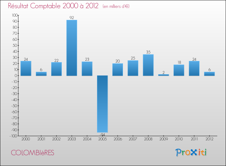 Evolution du résultat comptable pour la commune de COLOMBIèRES de 2000 à 2012 Evolution du résultat comptable pour COLOMBIèRES de 2000 à 2012