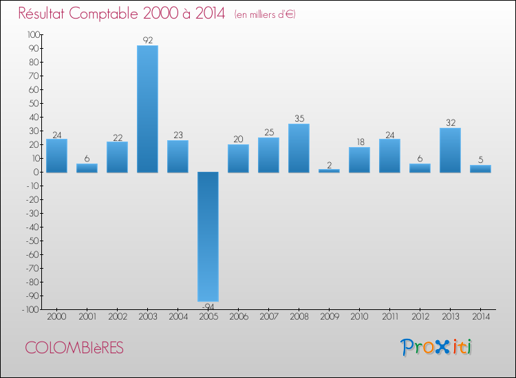 Evolution du résultat comptable pour la commune de COLOMBIèRES de 2000 à 2014 Evolution du résultat comptable pour COLOMBIèRES de 2000 à 2014