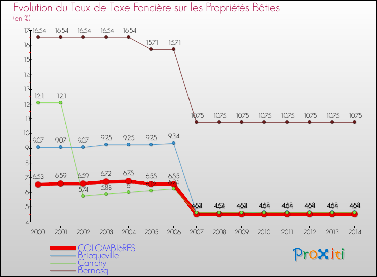 Evolution du taux de la taxe foncière sur le bati pour COLOMBIèRES et les communes proches de 2000 à 2014 Comparaison des taux de taxe foncière sur le bati pour COLOMBIèRES et les communes voisines de 2000 à 2014