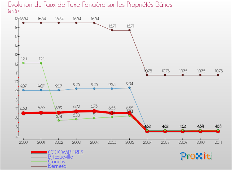 Evolution du taux de la taxe foncière sur le bati pour COLOMBIèRES et les communes proches Comparaison des taux de taxe foncière sur le bati pour COLOMBIèRES et les communes voisines