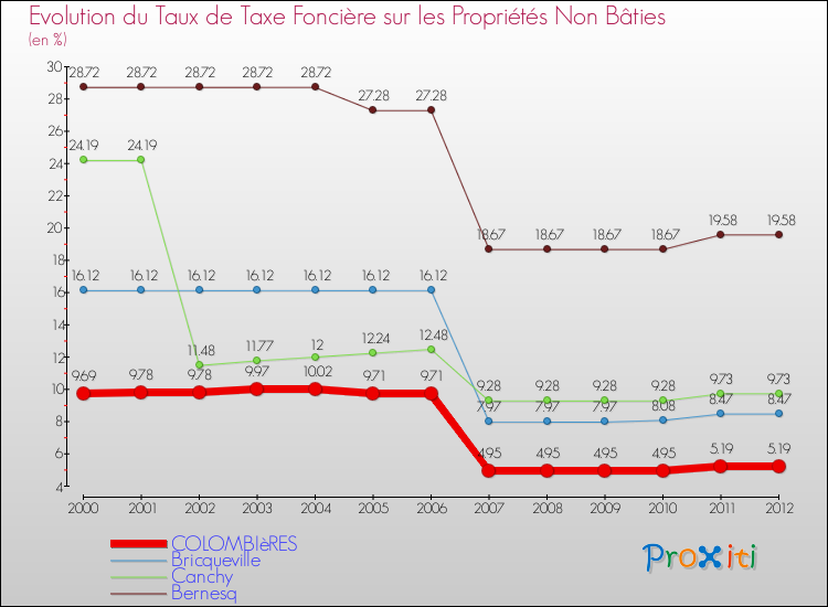 Evolution du taux de la taxe foncière sur les immeubles et terrains non batis pour COLOMBIèRES et les communes proches de 2000 à 2012 Comparaison des taux de la taxe foncière sur les immeubles et terrains non batis pour COLOMBIèRES et les communes voisines de 2000 à 2012