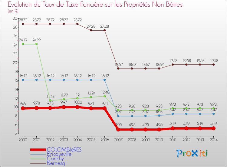 Evolution du taux de la taxe foncière sur les immeubles et terrains non batis pour COLOMBIèRES et les communes proches de 2000 à 2014 Comparaison des taux de la taxe foncière sur les immeubles et terrains non batis pour COLOMBIèRES et les communes voisines de 2000 à 2014