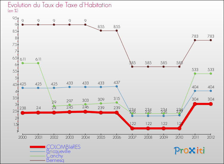 Evolution du taux de la taxe d'habitation pour COLOMBIèRES et les communes proches Comparaison des taux de la taxe d'habitation pour COLOMBIèRES et les communes voisines