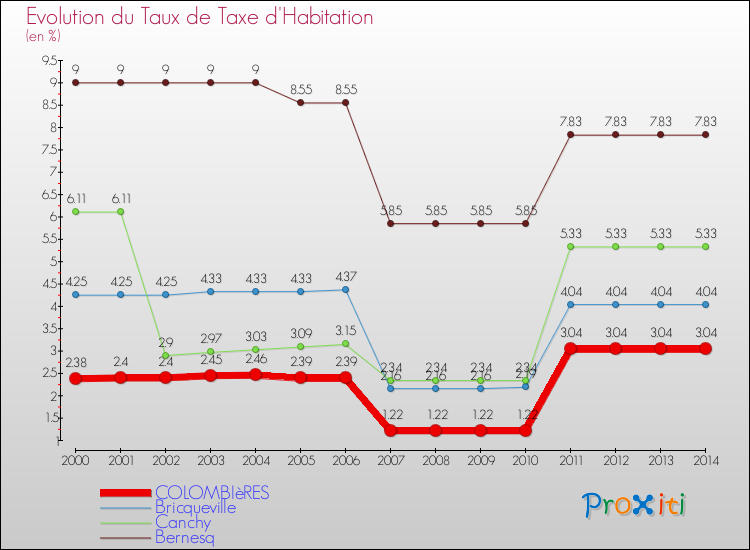 Evolution du taux de la taxe d'habitation pour COLOMBIèRES et les communes proches de 2000 à 2014 Comparaison des taux de la taxe d'habitation pour COLOMBIèRES et les communes voisines de 2000 à 2014