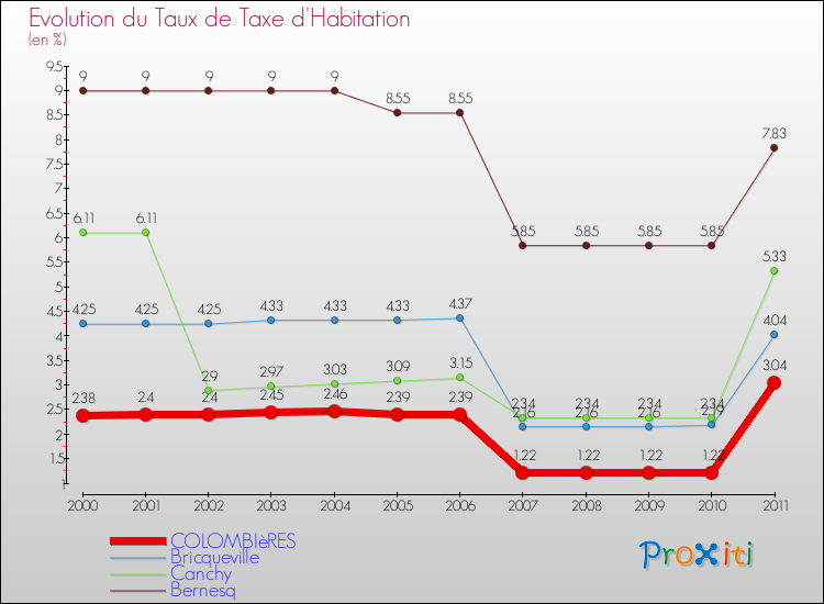 Evolution du taux de la taxe d'habitation pour COLOMBIèRES et les communes proches Comparaison des taux de la taxe d'habitation pour COLOMBIèRES et les communes voisines