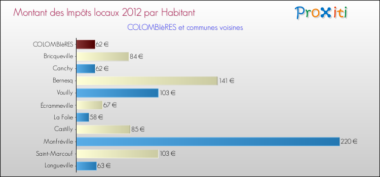 Montant des impôts locaux par Habitant pour COLOMBIèRES et les communes proches Comparaison des impôts locaux par habitant pour COLOMBIèRES et les communes voisines
