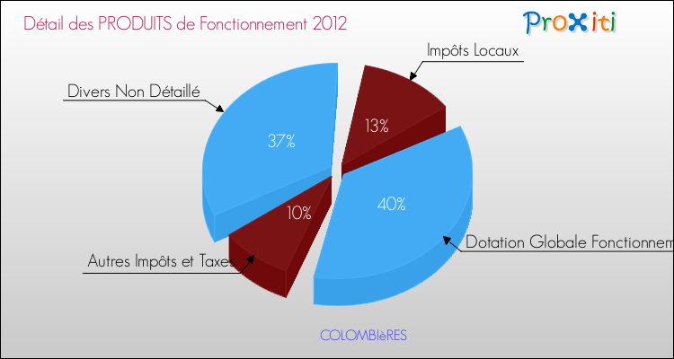 Décomposition du Budget de Fonctionnement 2012 de la commune de COLOMBIèRES Budget de Fonctionnement 2012 pour la commune de COLOMBIèRES