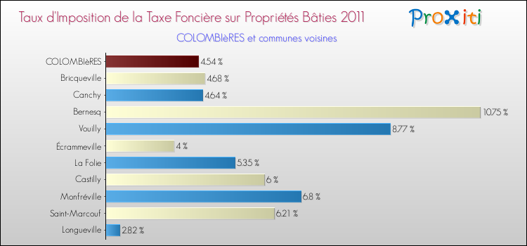 Taux d'imposition de la taxe foncière sur le bati 2011 pour COLOMBIèRES et les communes proches Comparaison des taux d'imposition de la taxe foncière sur le bati 2011 pour COLOMBIèRES et les communes voisines