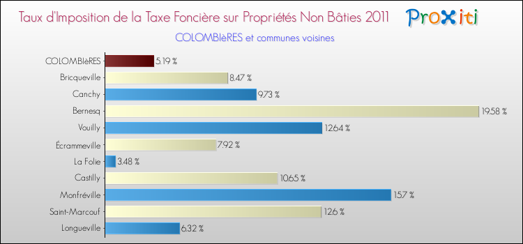 Taux d'imposition de la taxe foncière sur les immeubles et terrains non batis 2011 pour COLOMBIèRES et les communes proches Comparaison des taux d'imposition de la taxe foncière sur les immeubles et terrains non batis 2011 pour COLOMBIèRES et les communes voisines
