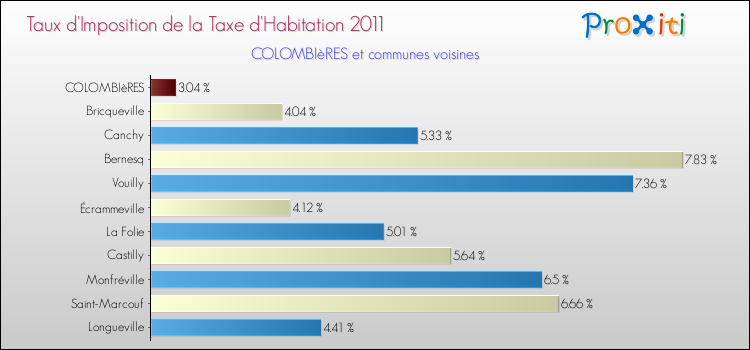 Taux d'imposition de la taxe d'habitation 2011 pour COLOMBIèRES et les communes proches Comparaison des taux d'imposition de la taxe d'habitation 2011 pour COLOMBIèRES et les communes voisines
