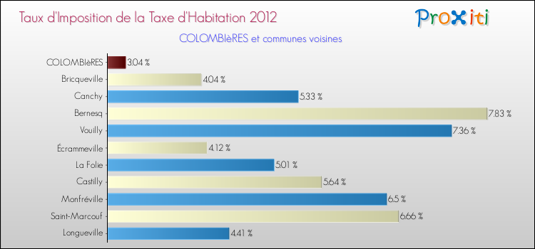 Taux d'imposition de la taxe d'habitation 2012 pour COLOMBIèRES et les communes proches Comparaison des taux d'imposition de la taxe d'habitation 2012 pour COLOMBIèRES et les communes voisines
