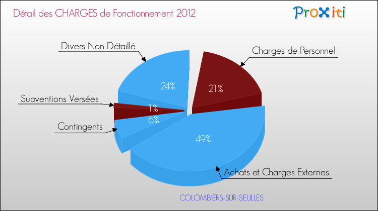 Décomposition des Charges de Fonctionnement 2012 de la commune de COLOMBIERS-SUR-SEULLES Charges de Fonctionnement 2012 pour la commune de COLOMBIERS-SUR-SEULLES