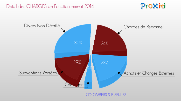 Décomposition des Charges de Fonctionnement 2014 de la commune de COLOMBIERS-SUR-SEULLES Charges de Fonctionnement 2014 pour la commune de COLOMBIERS-SUR-SEULLES