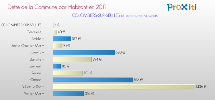 Dette par habitant de la commune en 2011 pour COLOMBIERS-SUR-SEULLES et les communes proches Comparaison de la dette par habitant de la commune en 2011 pour COLOMBIERS-SUR-SEULLES et les communes voisines