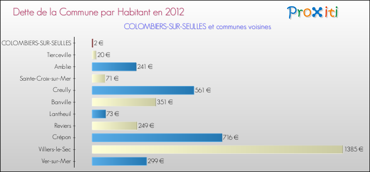 Dette par habitant de la commune en 2012 pour COLOMBIERS-SUR-SEULLES et les communes proches Comparaison de la dette par habitant de la commune en 2012 pour COLOMBIERS-SUR-SEULLES et les communes voisines