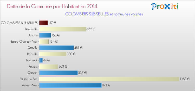 Dette par habitant de la commune en 2014 pour COLOMBIERS-SUR-SEULLES et les communes proches Comparaison de la dette par habitant de la commune en 2014 pour COLOMBIERS-SUR-SEULLES et les communes voisines