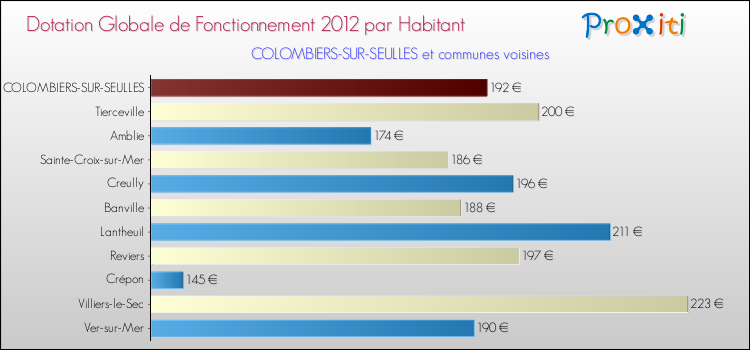 Montant des dotations globales de fonctionnement DGF par Habitant pour COLOMBIERS-SUR-SEULLES et les communes proches Comparaison des des dotations globales de fonctionnement DGF par habitant pour COLOMBIERS-SUR-SEULLES et les communes voisines