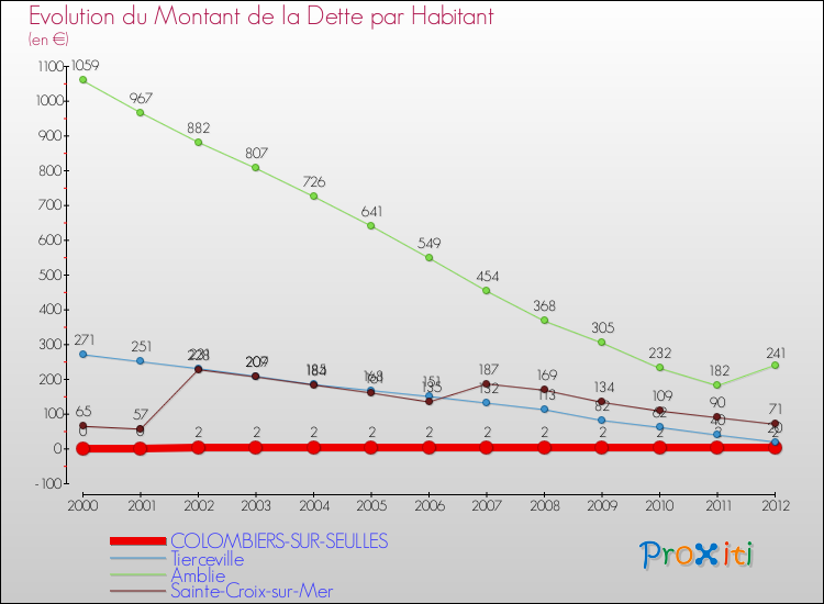 Evolution de la dette par habitant pour la commune de COLOMBIERS-SUR-SEULLES et les communes proches de 2000 à 2012 Comparaison de la dette par habitant pour COLOMBIERS-SUR-SEULLES et les communes voisines de 2000 à 2012