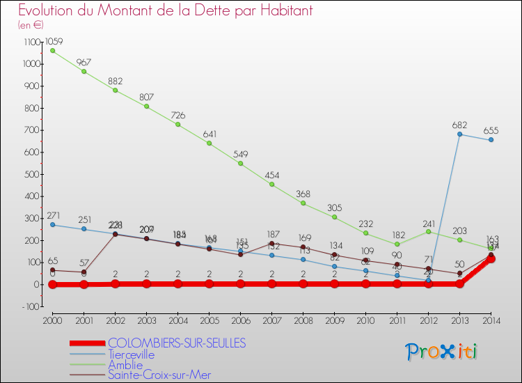 Evolution de la dette par habitant pour la commune de COLOMBIERS-SUR-SEULLES et les communes proches de 2000 à 2014 Comparaison de la dette par habitant pour COLOMBIERS-SUR-SEULLES et les communes voisines de 2000 à 2014