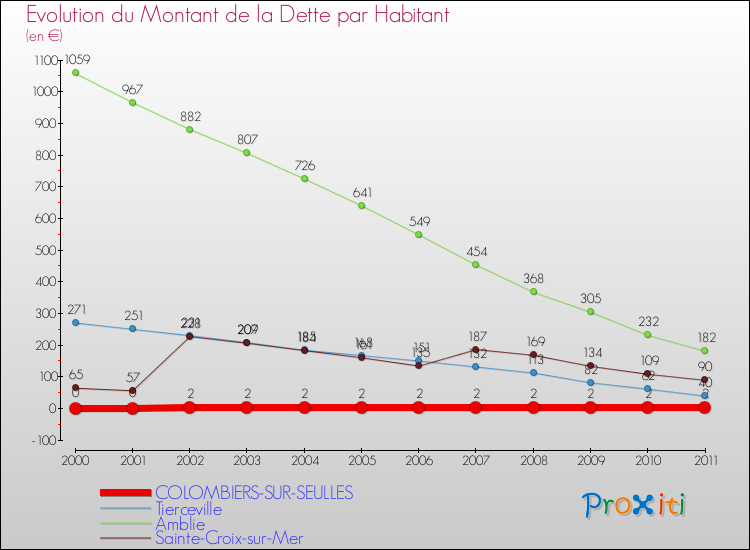 Evolution de la dette par habitant pour la commune de COLOMBIERS-SUR-SEULLES et les communes proches Comparaison de la dette par habitant pour COLOMBIERS-SUR-SEULLES et les communes voisines