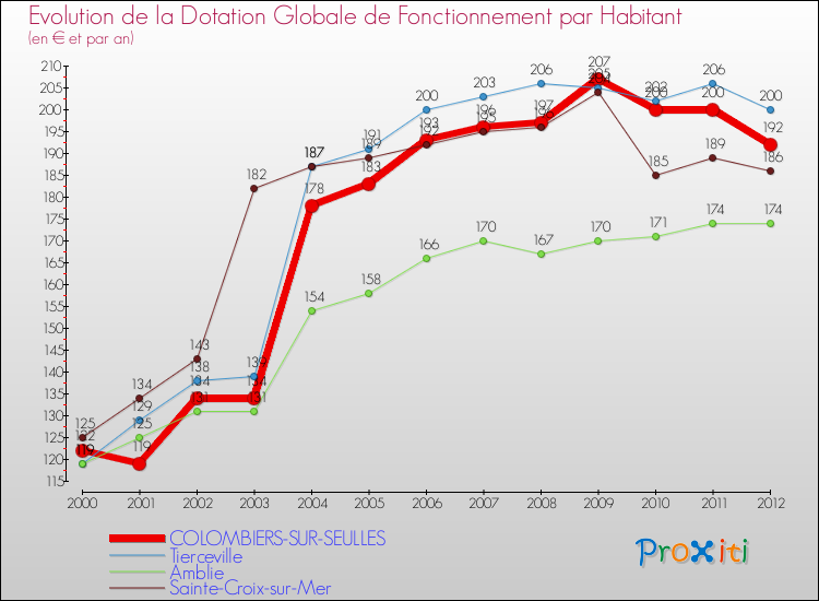 Evolution et montant de la dotation globale de fonctionnement par Habitant pour COLOMBIERS-SUR-SEULLES et les communes proches Comparaison des dotations globales de fonctionnement par habitant pour COLOMBIERS-SUR-SEULLES et les communes voisines