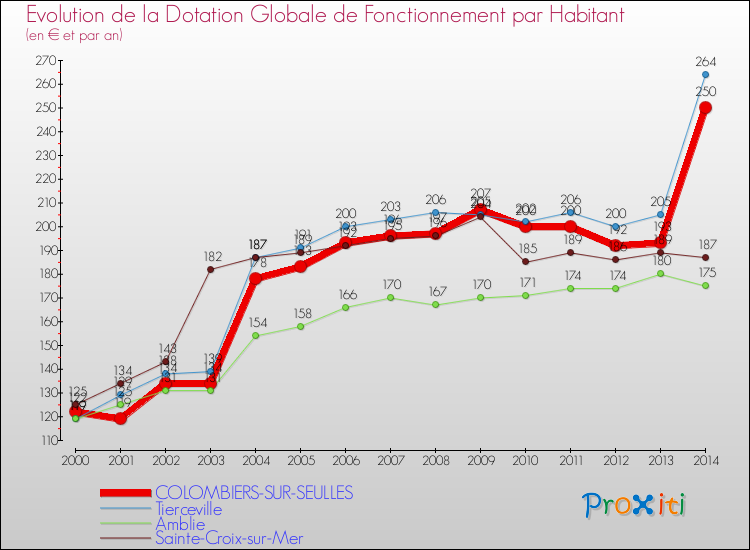 Evolution et montant de la dotation globale de fonctionnement par Habitant pour COLOMBIERS-SUR-SEULLES et les communes proches de 2000 à 2014. Comparaison des dotations globales de fonctionnement par habitant pour COLOMBIERS-SUR-SEULLES et les communes voisines de 2000 à 2014.
