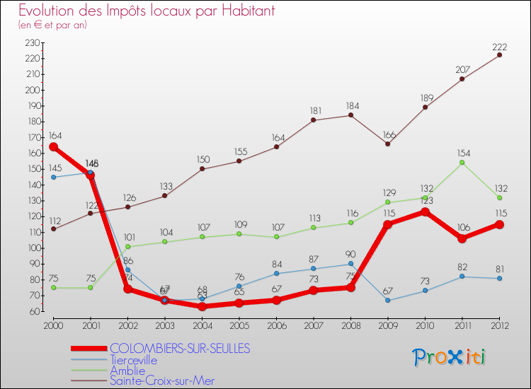 Evolution et montant des impôts locaux par Habitant pour COLOMBIERS-SUR-SEULLES et les communes proches Comparaison des impôts locaux par habitant pour COLOMBIERS-SUR-SEULLES et les communes voisines