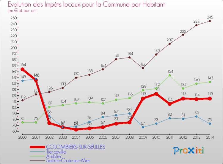 Evolution et montant des impôts locaux par Habitant pour COLOMBIERS-SUR-SEULLES et les communes proches de 2000 à 2014 Comparaison des impôts locaux par habitant pour COLOMBIERS-SUR-SEULLES et les communes voisines de 2000 à 2014