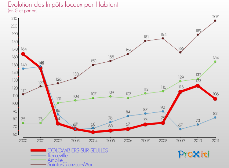 Evolution et montant des impôts locaux par Habitant pour COLOMBIERS-SUR-SEULLES et les communes proches Comparaison des impôts locaux par habitant pour COLOMBIERS-SUR-SEULLES et les communes voisines