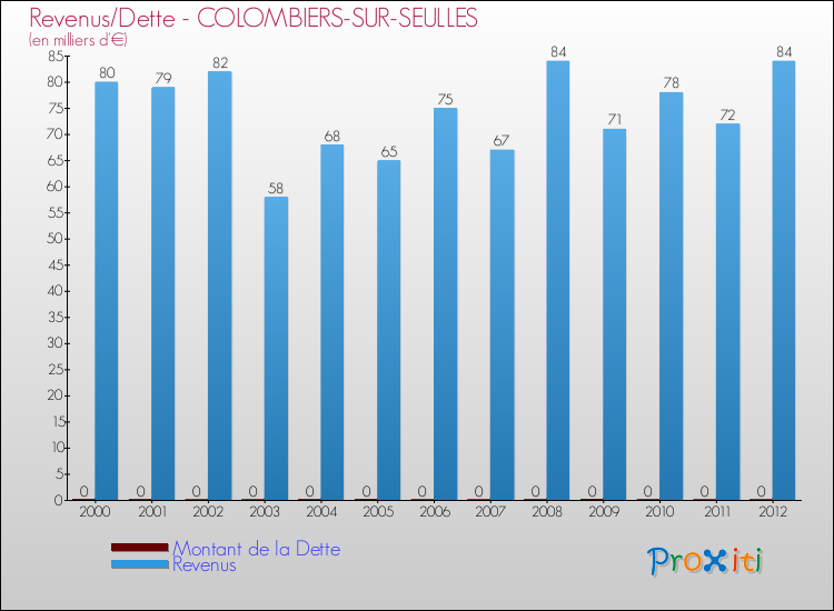 Evolution comparée de la dette et des revenus pour la commune de COLOMBIERS-SUR-SEULLES de 2000 à 2012 Comparaison de la dette et des revenus pour COLOMBIERS-SUR-SEULLES de 2000 à 2012