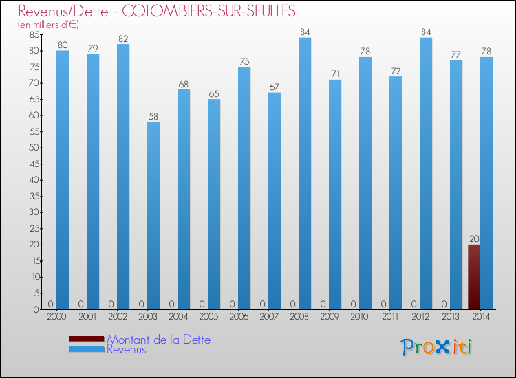 Evolution comparée de la dette et des revenus pour la commune de COLOMBIERS-SUR-SEULLES de 2000 à 2014 Comparaison de la dette et des revenus pour COLOMBIERS-SUR-SEULLES de 2000 à 2014