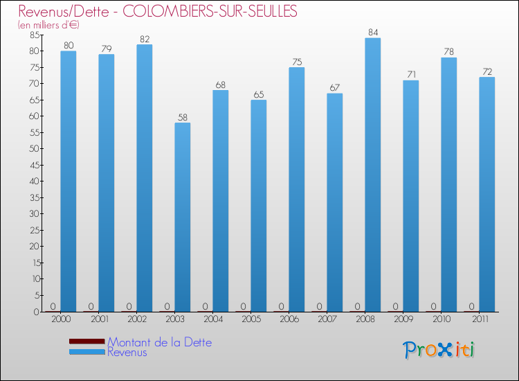 Evolution comparée de la dette et des revenus pour la commune de COLOMBIERS-SUR-SEULLES de 2000 à 2011 Comparaison de la dette et des revenus pour COLOMBIERS-SUR-SEULLES de 2000 à 2011