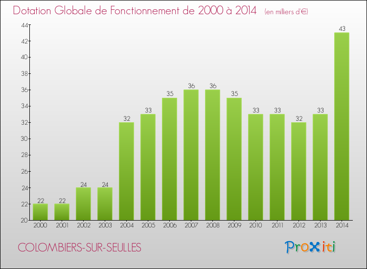 Evolution du montant de la Dotation Globale de Fonctionnement pour la commune de COLOMBIERS-SUR-SEULLES de 2000 à 2014 Evolution du montant de la Dotation Globale de Fonctionnement pour COLOMBIERS-SUR-SEULLES de 2000 à 2014