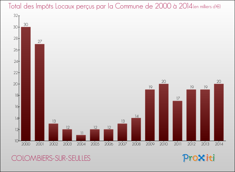 Evolution des Impôts Locaux pour la commune de COLOMBIERS-SUR-SEULLES de 2000 à 2014 Evolution des Impôts Locaux pour COLOMBIERS-SUR-SEULLES de 2000 à 2014