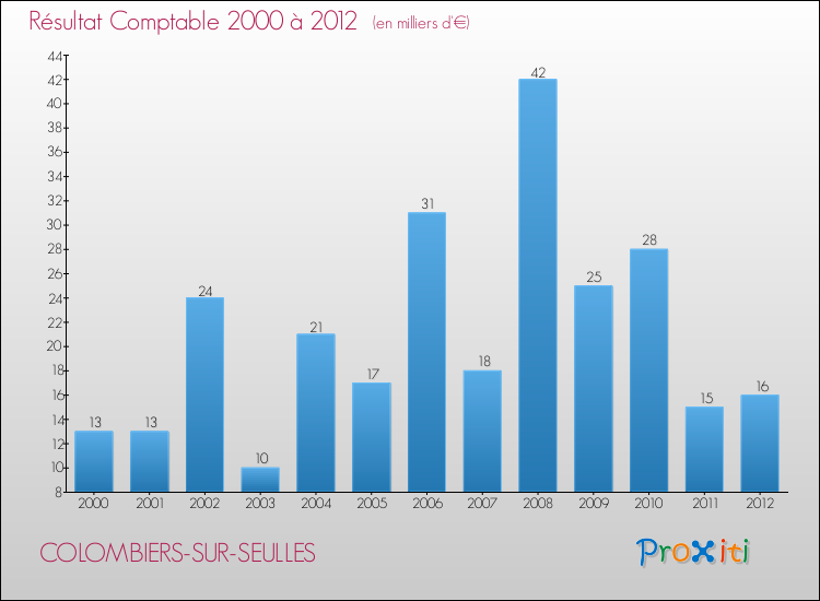Evolution du résultat comptable pour la commune de COLOMBIERS-SUR-SEULLES de 2000 à 2012 Evolution du résultat comptable pour COLOMBIERS-SUR-SEULLES de 2000 à 2012