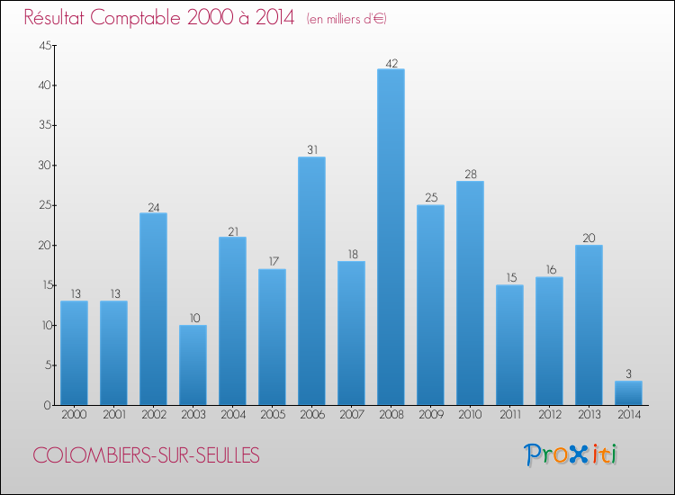 Evolution du résultat comptable pour la commune de COLOMBIERS-SUR-SEULLES de 2000 à 2014 Evolution du résultat comptable pour COLOMBIERS-SUR-SEULLES de 2000 à 2014