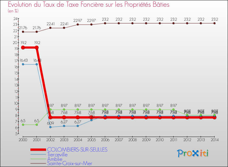 Evolution du taux de la taxe foncière sur le bati pour COLOMBIERS-SUR-SEULLES et les communes proches de 2000 à 2014 Comparaison des taux de taxe foncière sur le bati pour COLOMBIERS-SUR-SEULLES et les communes voisines de 2000 à 2014
