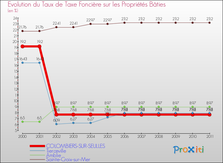 Evolution du taux de la taxe foncière sur le bati pour COLOMBIERS-SUR-SEULLES et les communes proches Comparaison des taux de taxe foncière sur le bati pour COLOMBIERS-SUR-SEULLES et les communes voisines