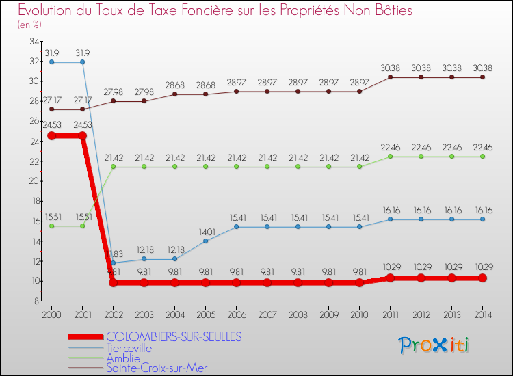 Evolution du taux de la taxe foncière sur les immeubles et terrains non batis pour COLOMBIERS-SUR-SEULLES et les communes proches de 2000 à 2014 Comparaison des taux de la taxe foncière sur les immeubles et terrains non batis pour COLOMBIERS-SUR-SEULLES et les communes voisines de 2000 à 2014