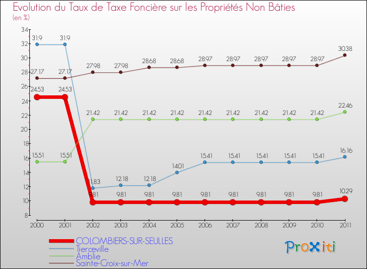 Evolution du taux de la taxe foncière sur les immeubles et terrains non batis pour COLOMBIERS-SUR-SEULLES et les communes proches Comparaison des taux de la taxe foncière sur les immeubles et terrains non batis pour COLOMBIERS-SUR-SEULLES et les communes voisines